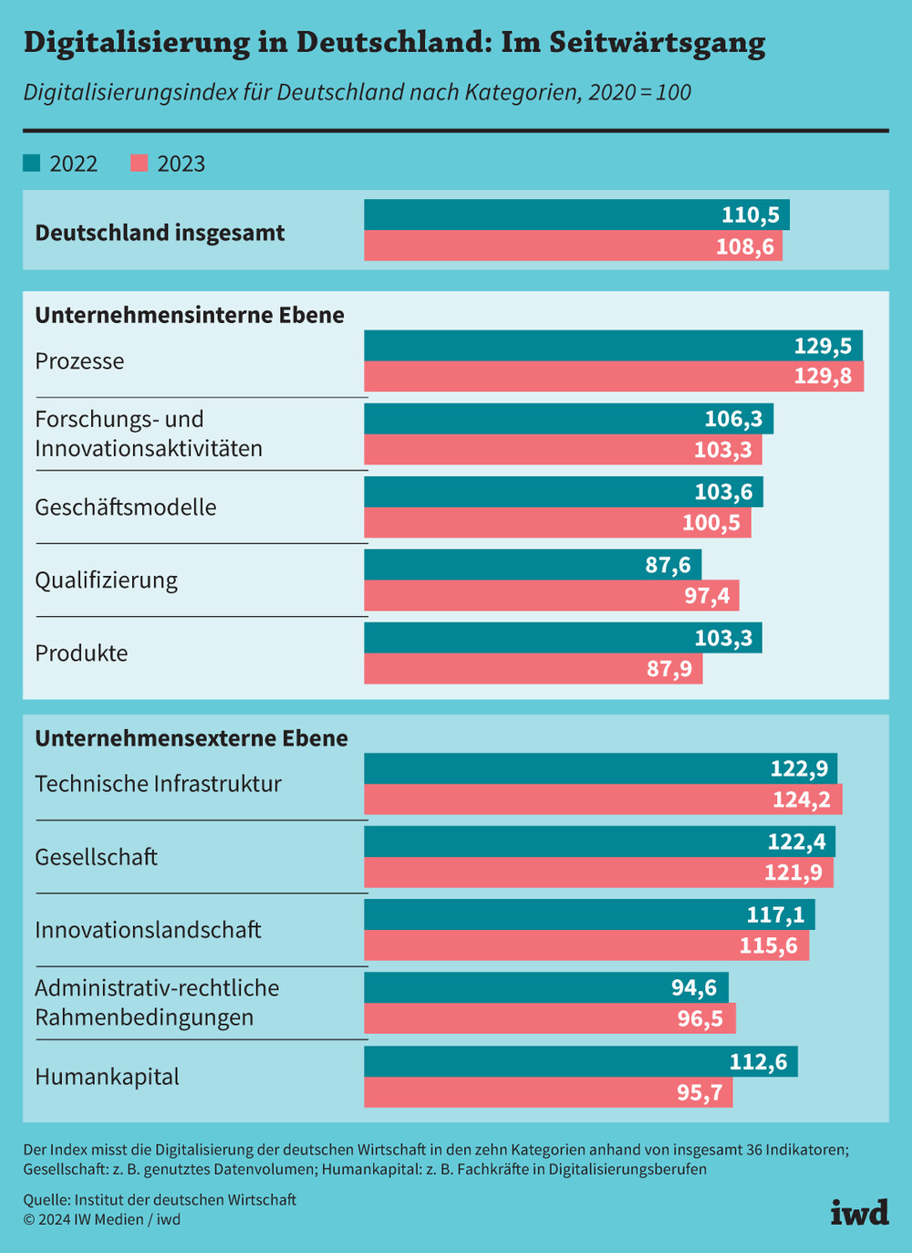 Digitalisierungsindex für Deutschland analysiert für 10 verschiedene Kategorien